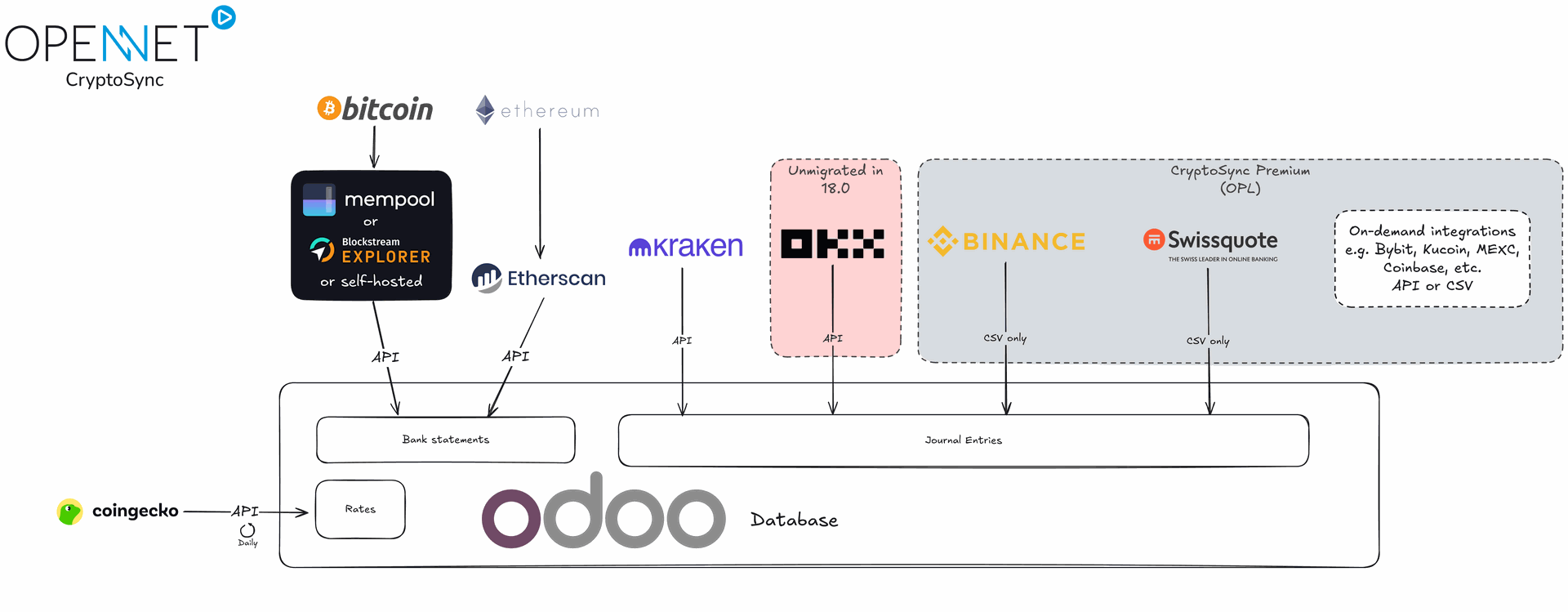 CryptoSync.excalidraw
