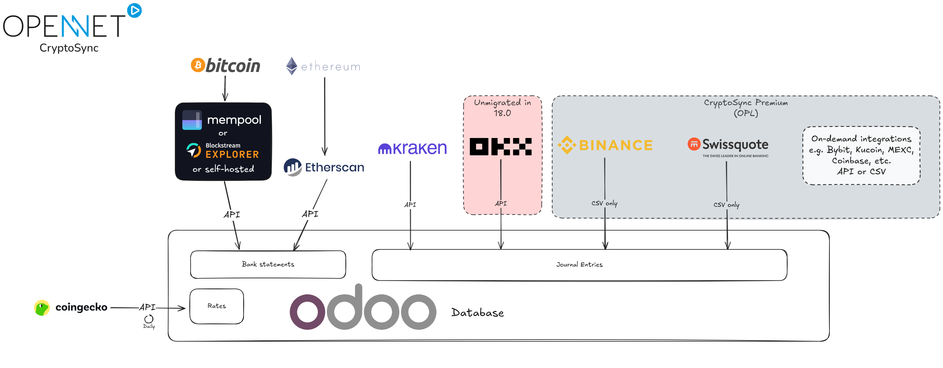 Crypto Innovation | Open Net